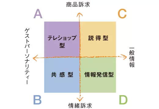 コンテンツの企画・制作